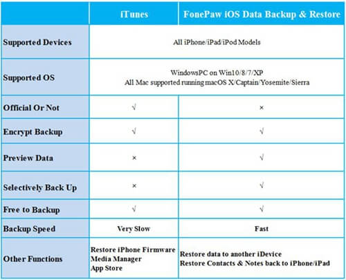 Comparaison entre iTunes et FonePaw