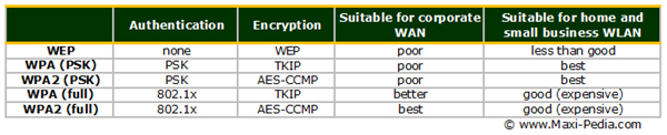 WPA WPA2 comparison